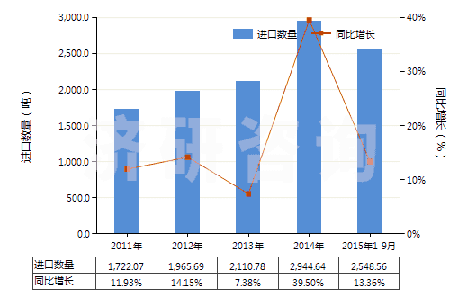 2011-2015年9月中國(guó)聚對(duì)苯二甲酰對(duì)苯二胺紡制的高強(qiáng)力紗(非供零售用)(HS54021120)進(jìn)口量及增速統(tǒng)計(jì)